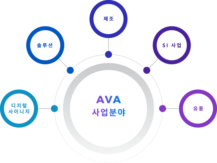 사업분야-디지털사이니지, 솔루션, 제조, si사업, 유통