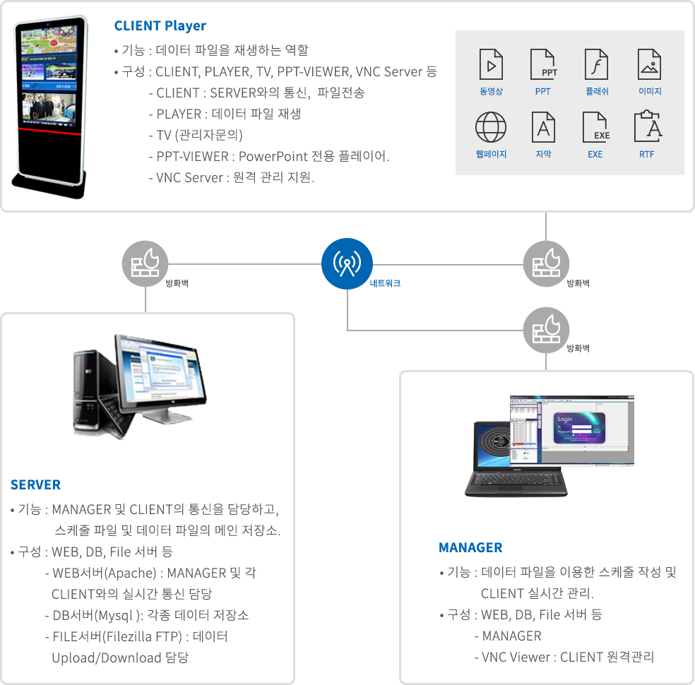 클라이언트 플레이어 - 기능 : 데이터 파일을 재생하는 역할, 구성: 클라이언트, 플레이어, 티비, ppt-viewer, vnc server 등,
                        client : server와의 통신, 파일전송, player:데이터파일재생, tv(관리자문의), ppt-viewer:powerpoint전용 플레이어, vnc server: 원격관리지원. (동영상, ppt, 플래쉬, 이미지, 웹페이지, 자막, exe, rta 이 있음)/server-기능 :MANAGER 및 CLIENT의 통신을 담당하고,  
	      스케줄 파일 및 데이터 파일의 메인 저장소., 구성 : WEB, DB, File 서버 등 
           - WEB서버(Apache) : MANAGER 및 각
	     CLIENT와의 실시간 통신 담당
           - DB서버(Mysql ): 각종 데이터 저장소 
           - FILE서버(Filezilla FTP) : 데이터 
	     Upload/Download 담당/ manager-기능 : 데이터 파일을 이용한 스케줄 작성 및
	     CLIENT 실시간 관리, 구성:WEB, DB, File 서버 등 
           - MANAGER
           - VNC Viewer : CLIENT 원격관리/ client player, server, manager 는 네트워크 망이 연결되어 있으며 방화벽이 있다.