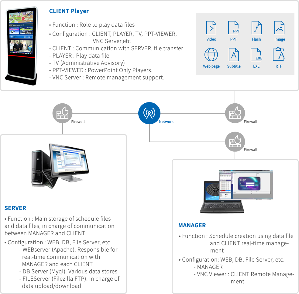 클라이언트 플레이어 - 기능 : 데이터 파일을 재생하는 역할, 구성: 클라이언트, 플레이어, 티비, ppt-viewer, vnc server 등,
                        client : server와의 통신, 파일전송, player:데이터파일재생, tv(관리자문의), ppt-viewer:powerpoint전용 플레이어, vnc server: 원격관리지원. (동영상, ppt, 플래쉬, 이미지, 웹페이지, 자막, exe, rta 이 있음)/server-기능 :MANAGER 및 CLIENT의 통신을 담당하고,  
	      스케줄 파일 및 데이터 파일의 메인 저장소., 구성 : WEB, DB, File 서버 등 
           - WEB서버(Apache) : MANAGER 및 각
	     CLIENT와의 실시간 통신 담당
           - DB서버(Mysql ): 각종 데이터 저장소
           - FILE서버(Filezilla FTP) : 데이터 
	     Upload/Download 담당/ manager-기능 : 데이터 파일을 이용한 스케줄 작성 및
	     CLIENT 실시간 관리, 구성:WEB, DB, File 서버 등 
           - MANAGER
           - VNC Viewer : CLIENT 원격관리/ client player, server, manager 는 네트워크 망이 연결되어 있으며 방화벽이 있다.